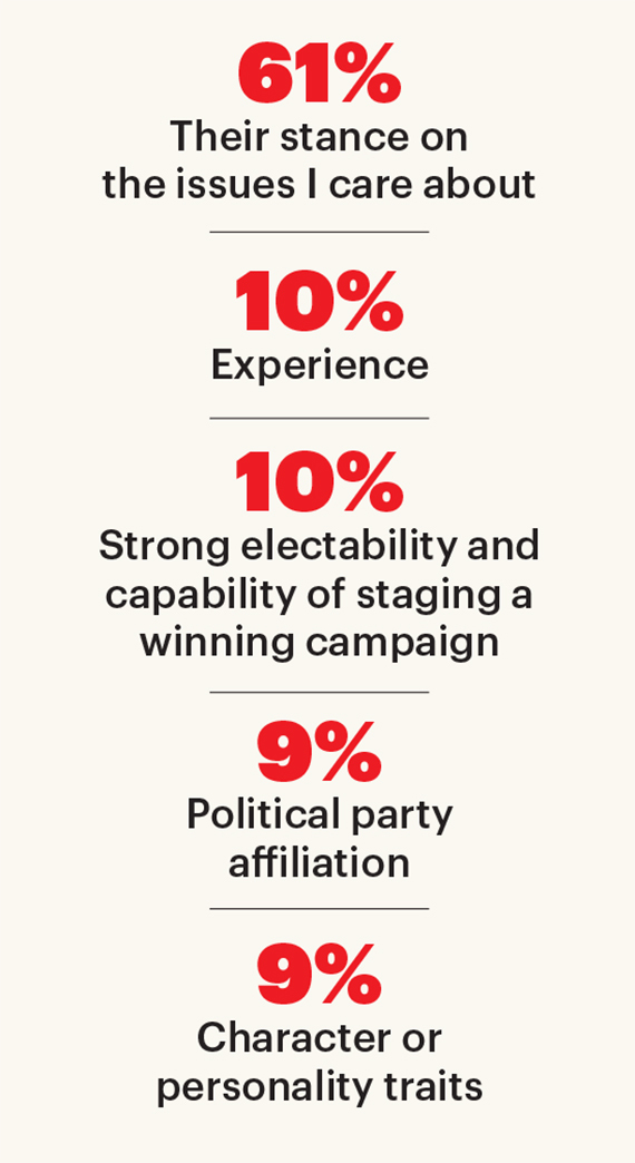 Qualities that people prefer in political candidates