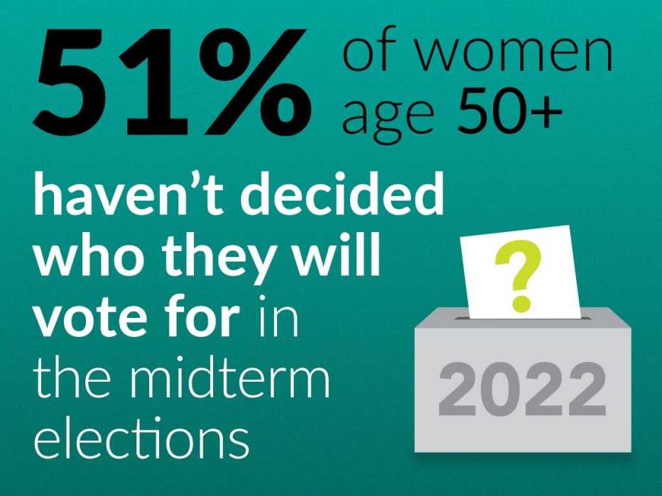 51 percent of women 50-plus haven't decided who they will vote for in the midterm elections