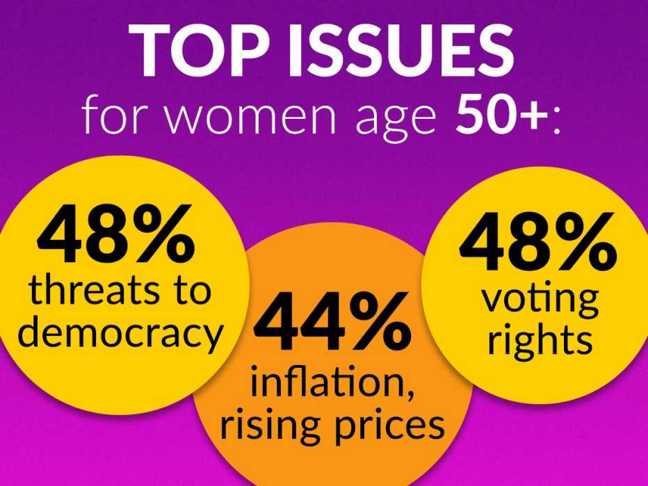 Top Issues for Women 50-Plus: Threats to Democracy - 48 percent, Voting rights - 48 percent, Inflation, rising prices - 44 percent