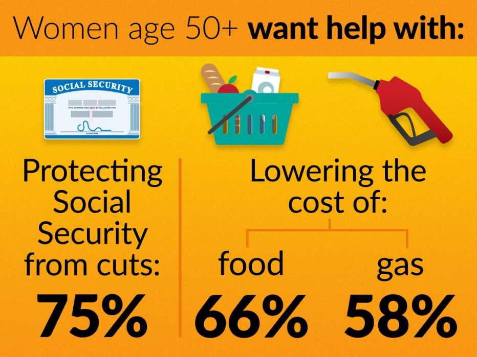 50-Plus Women Want Help with: Protecting social security from cuts: 75 percent, Lowering the cost of food: 66 percent, Lowering the cost of gas: 58 percent
