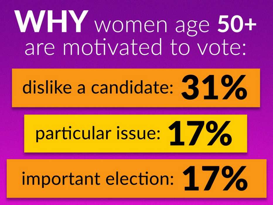 Why 50-plus Women Are Motivated to Vote: Dislike a candidate: 31 percent, Particular issue: 17 percent, Important election: 17 percent