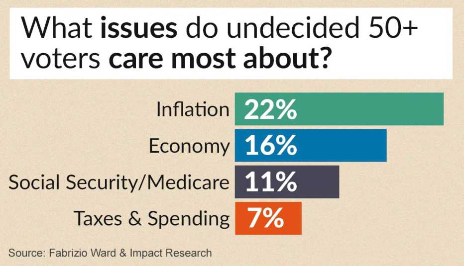 the issues that undecided voters age fifty plus care about are inflation economy social security and medicare and taxes and spending