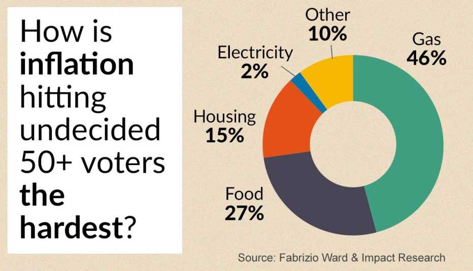 according to our recent poll of undecided voters inflation is hitting hardest via prices of gas food housing and electricity