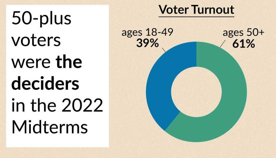 in the twenty twenty two midterm elections sixty one percent of voters were ages fifty plus while thirty nine percent of voters were eighteen through forty nine
