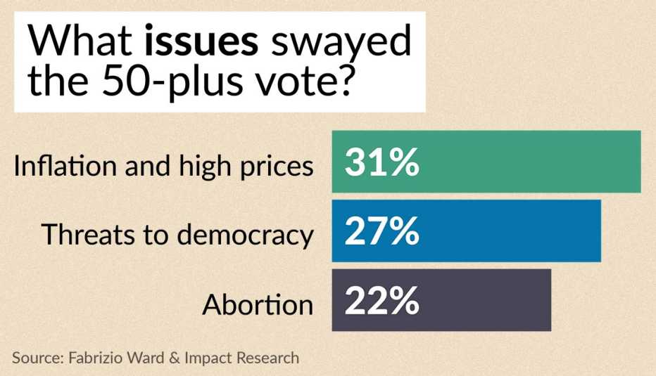 a poll of what swayed the fifty plus vote thirty one percent said inflation then twenty seven percent said threats to democracy then twenty two said abortion
