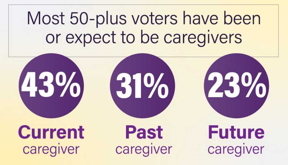 forty three percent of voters polled are current caregivers while thirty one percent are past caregivers and twenty three percent expect to be future caregivers