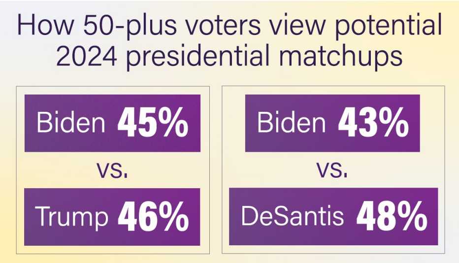 among polled voters aged fifty plus in two matchups forty five percent prefer biden to forty six percent trump and then forty three percent chose biden while forty eight percent chose desantis