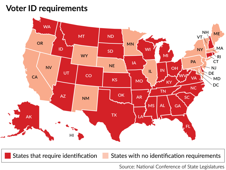 voter identification requirements by state the only states that do not require identification at the polls are oregon nevada california wyoming new mexico nebraska minnesota illinois pennsylvania maryland new jersey new york vermont massachusetts and maine
