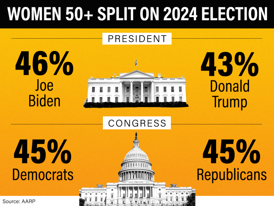 women aged fifty plus are split on the twenty twenty four election for president forty six percent are for joe biden and forty three percent are for donald trump for congress it is an even split of forty five percent between republicans and democrats