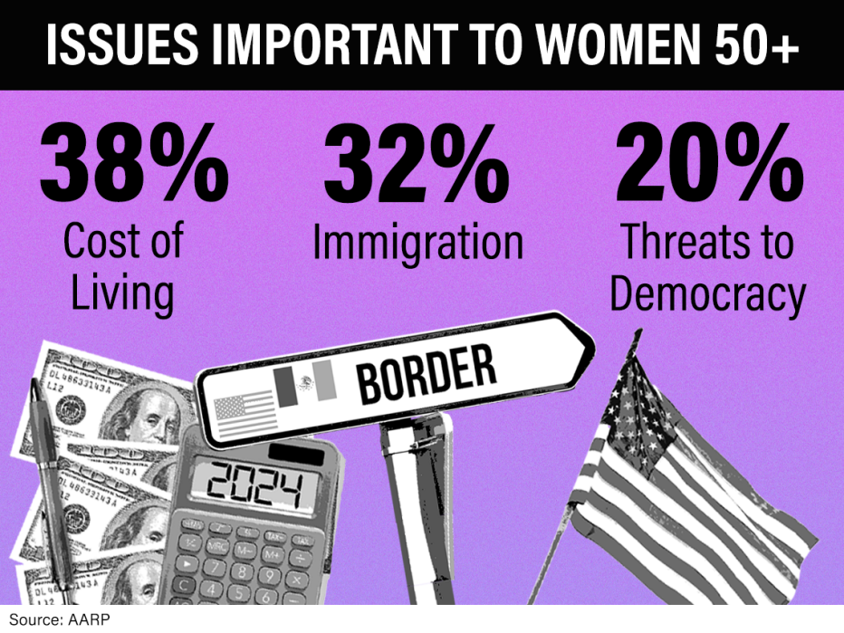 three top Issues most important to women aged fifty plus are cost of living at thirty eight percent immigration at thirty two percent and threats to democracy at twenty percent