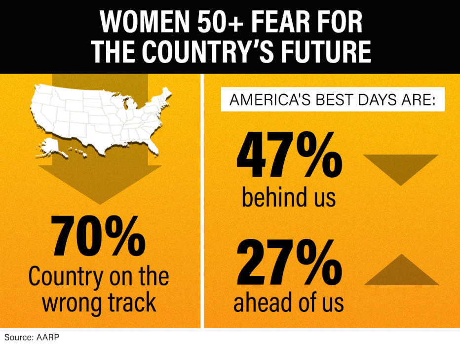 Women ages fifty plus fear for the country’s future seventy percent say our country is on the wrong track forty seven percent say america's best days are behind us but twenty seven percent say they are ahead of us