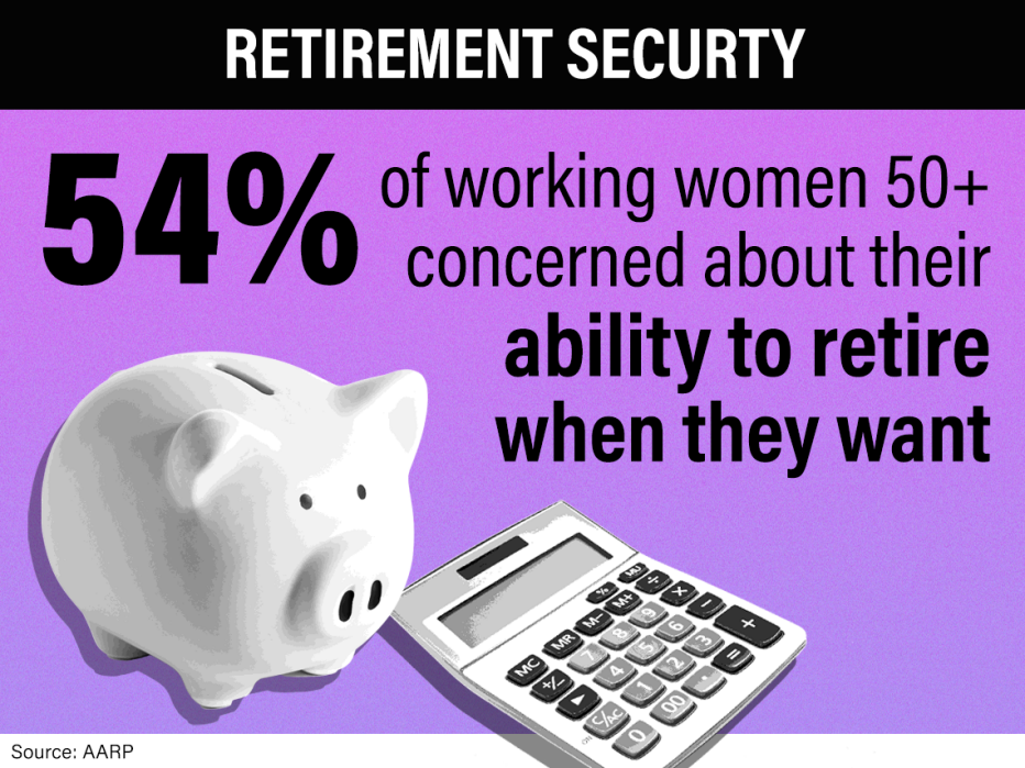 Fifty four percent of working women aged fifty plus concerned about their ability to retire when they want