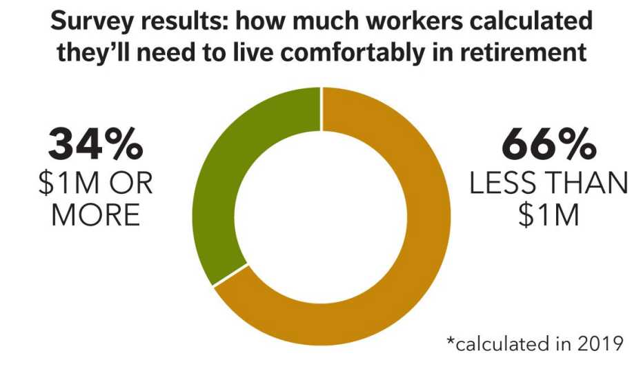chart showing that 34% or more people calculated they need one million or more to live comfortable in retirement, versus the 66 percent who say they will need less