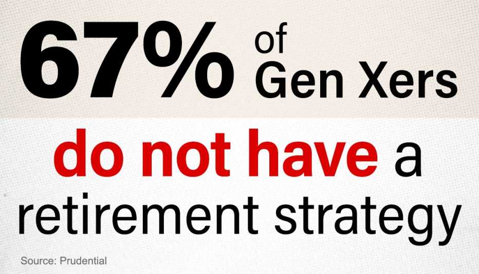 sixty seven percent of gen xers do not have a retirement strategy