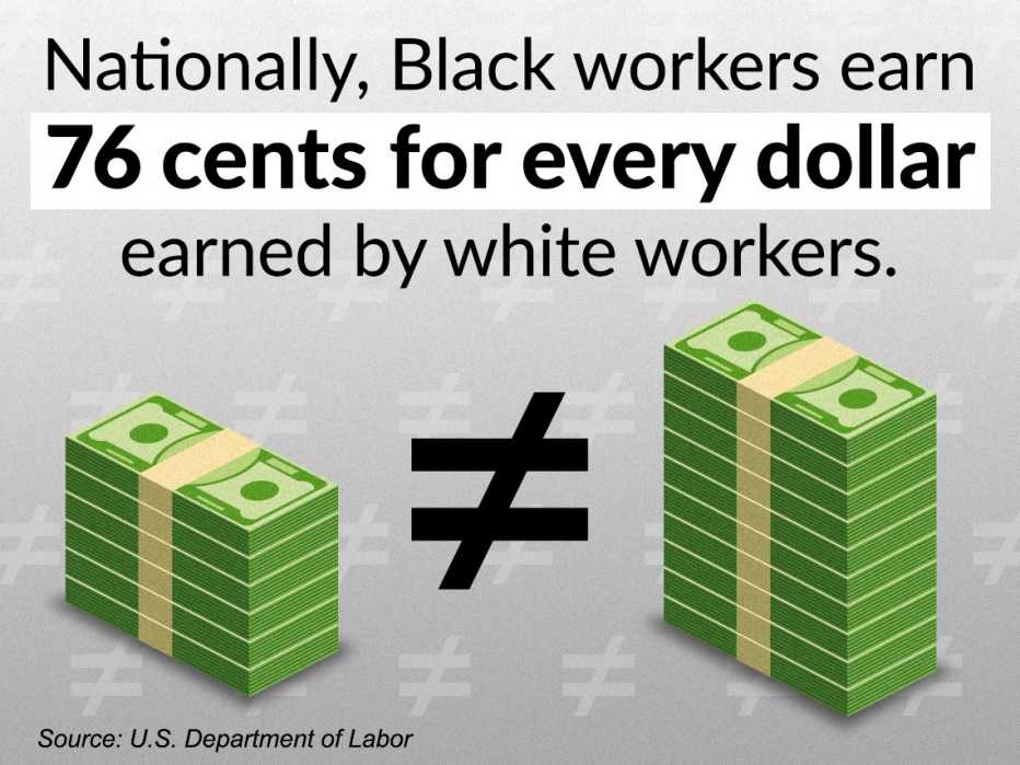 nationally black workers earn seventy six cents for every dollar earner by workers we show two stacks of money as a bar chart in the scale of that difference  source is the united states department of labor