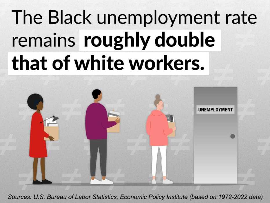 the unemployment rate for black people is roughly double that of white people based on data going back to nineteen seventy two sources are the economic policy institute and the united states bureau of labor statistics