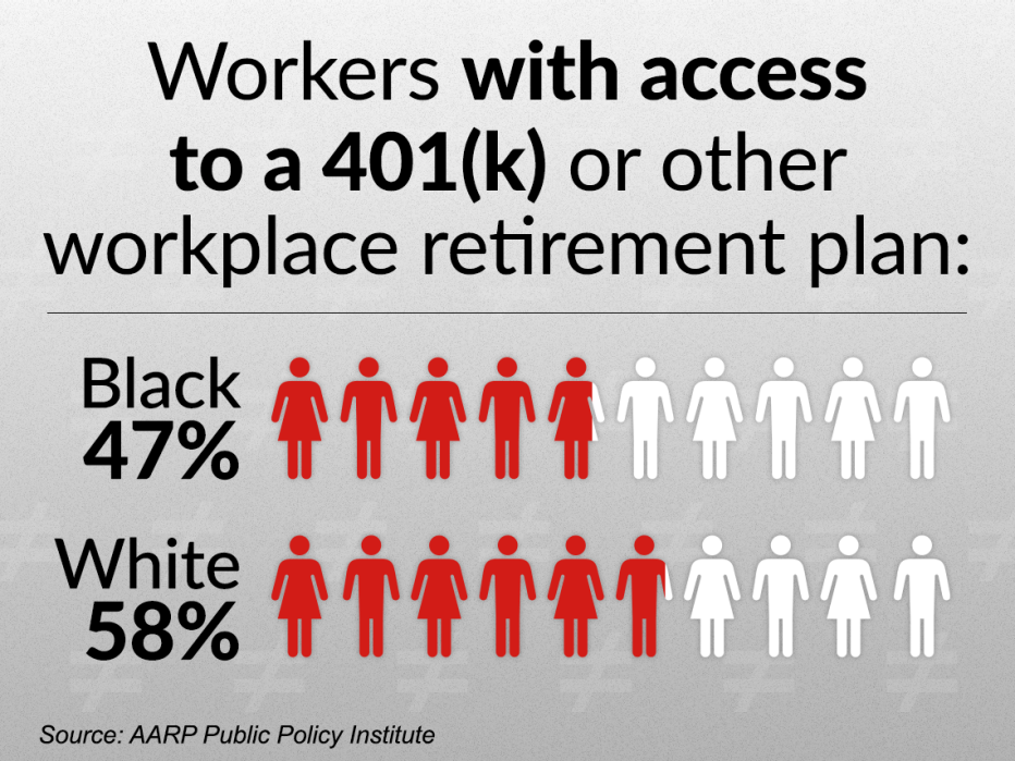 only forty seven percent of Black workers have access to a 401K or other workplace retirement plan as compared with fifty eight percent of White workers
