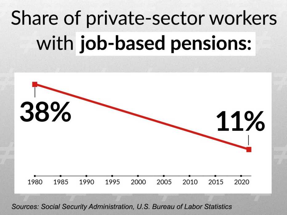 shares of private sector workers with job based pensions dropped from thirty eight percent in nineteen eighty to eleven percent in twenty twenty two
