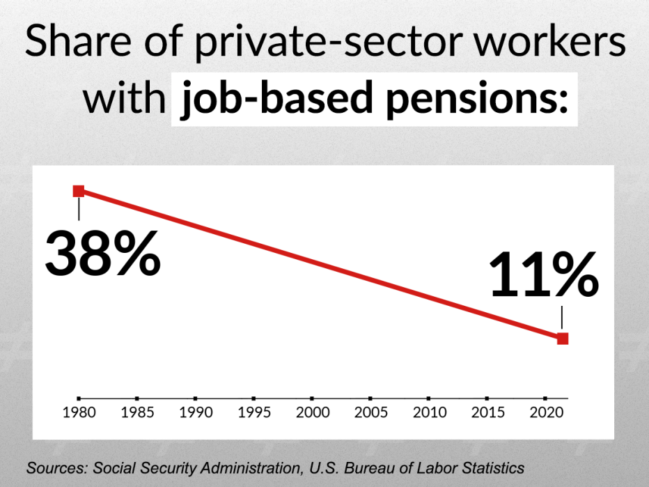 only eleven percent of private sector workers now have pensions compared to thirty eight percent in nineteen eighty