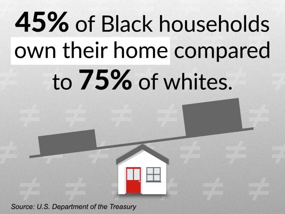 only forty five percent of black households own their home as compared to seventy five percent of white households