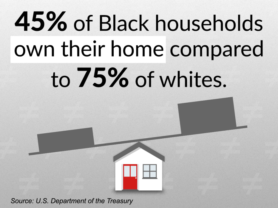 only forty seven percent of black households own their home compared to seventy five percent of whites