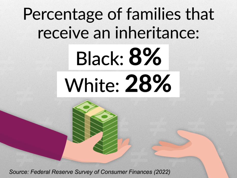 only eight percent of black families get an inheritance compared to twenty eight percent of whites