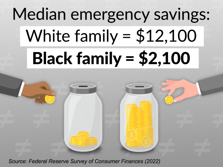 average emergency savings of black families is jsut over two thousand dollars while white families have average of twelve thousand