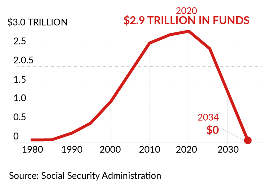 a graph showing funds for social security running out in twenty thirty four