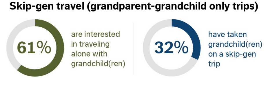 infographic about skip-generation travel