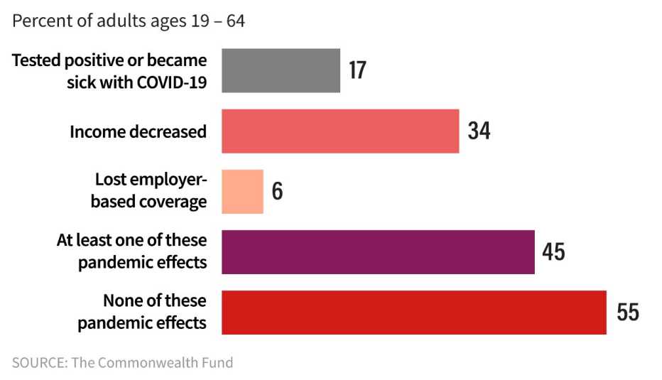 of adults aged nineteen to sixty four seventeen percent tested positive or became sick with covid nineteen and thirty four percent of them had income decrease and six percent of them lost employer based coverage