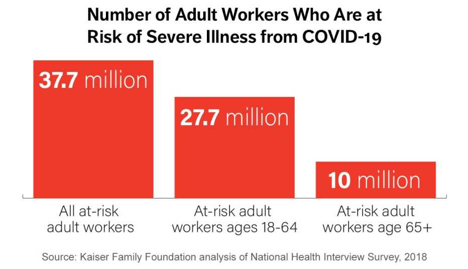 Chart with red bars showing the number of adults at risk of developing severe illness from covid nineteen