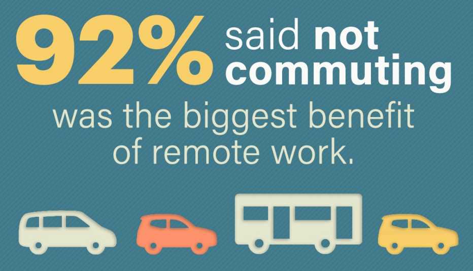 ninety two percent said not commuting was the biggest benefit of working remotely