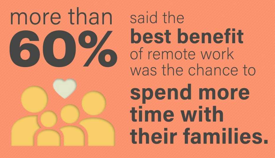 more than sixty percent of polled said the best benefit of remote work was having a chance to spend more time with their families