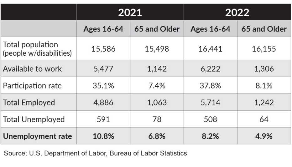 table showing that since 2021, the unemployment rate for disabled workers has decreased 
