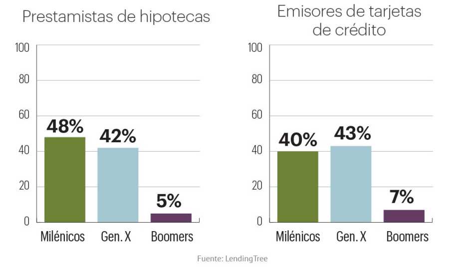 Estadística de la generación X y milenios que han buscado ayuda para sus hipotecas y préstamos, versus los boomers.