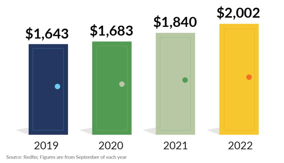Gráfica del costo promedio de los alquileres de 2019 a 2022