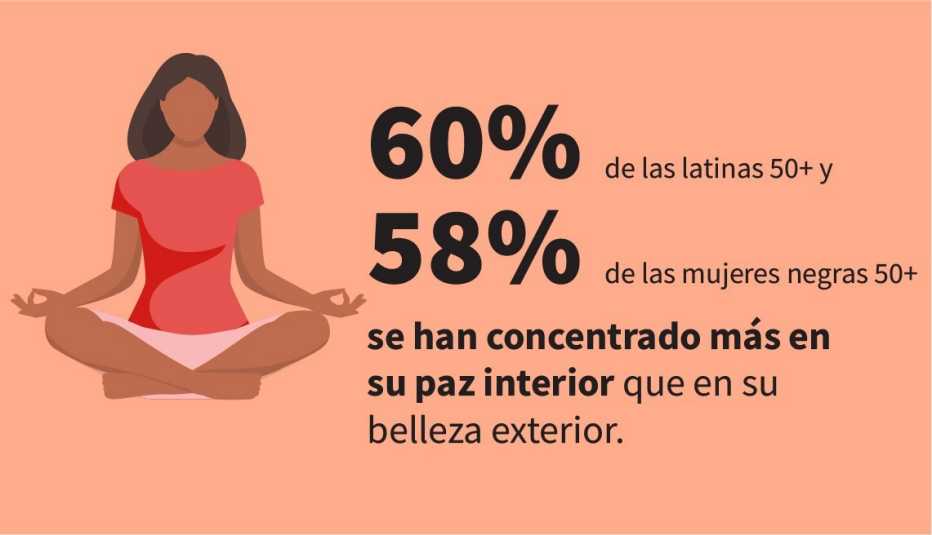La infografía muestra que el 60 por ciento de las latinas de 50 años o más y el 58 por ciento de las mujeres negras de 50 años o más se han centrado más en la paz interior que en la belleza exterior.