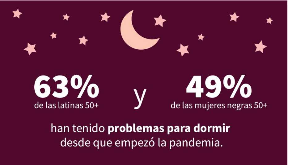La infografía muestra que el 63 por ciento de las latinas de 50 años o más y el 49 por ciento de las mujeres negras de 50 años o más han tenido problemas para dormir desde que comenzó la pandemia.