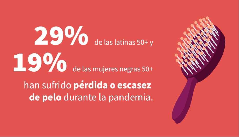 La infografía muestra que el 29 por ciento de las latinas de 50 años o más y el 19 por ciento de las mujeres negras de 50 años o más han experimentado pérdida o adelgazamiento del cabello durante la pandemia.