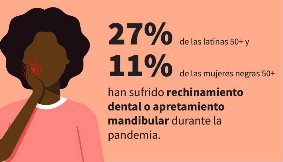 La infografía muestra que el 27% de las latinas de 50 años o más y el 11% de las mujeres negras de 50 años o más han experimentado rechinar los dientes o apretar la mandíbula durante la pandemia.