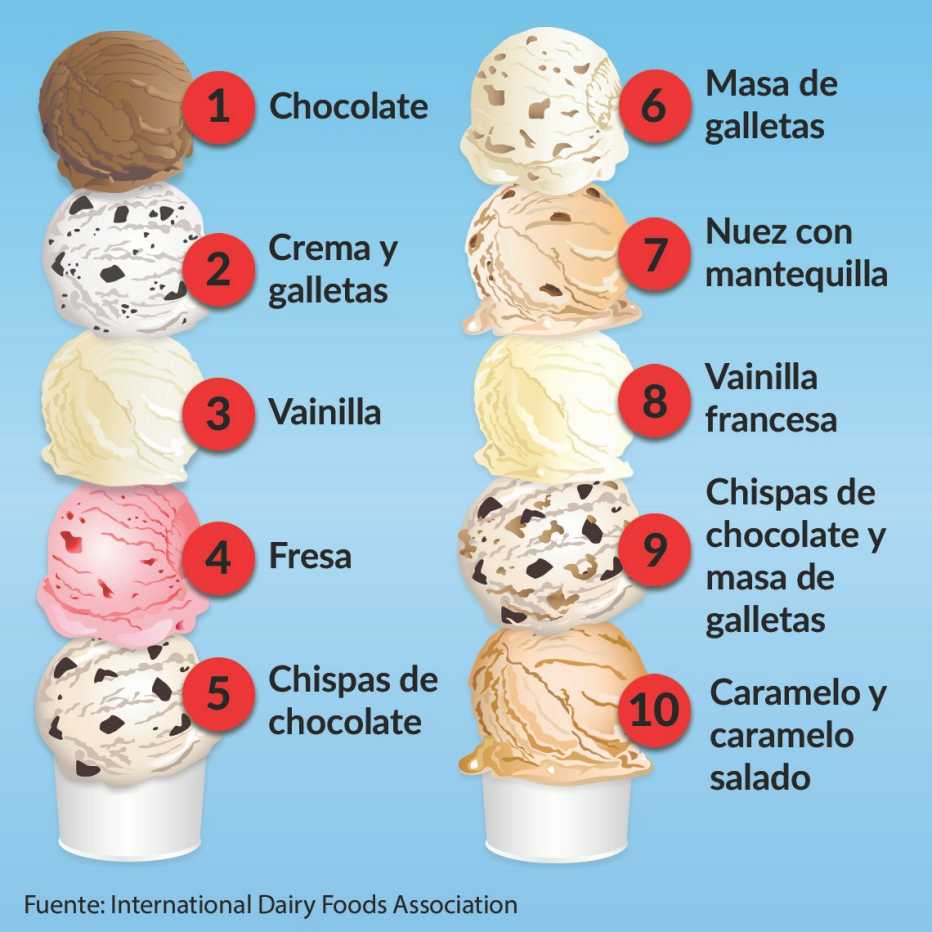 Gráfico sobre los sabores de helados favoritos