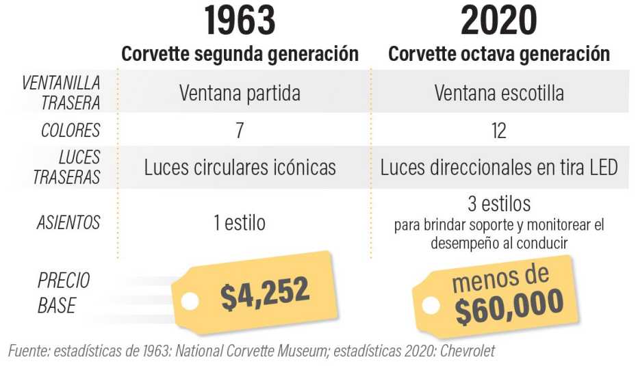 Gráfica compara las características del Corvette 1963 y el Corvette 2020