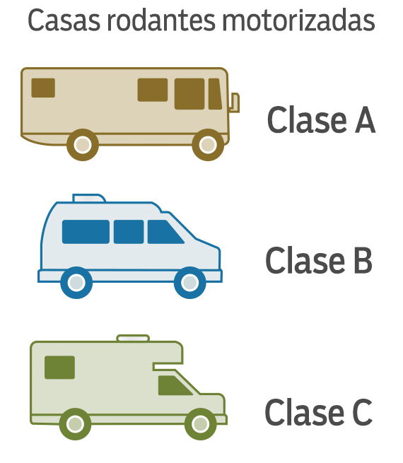Clases A, B, y C de casas rodantes