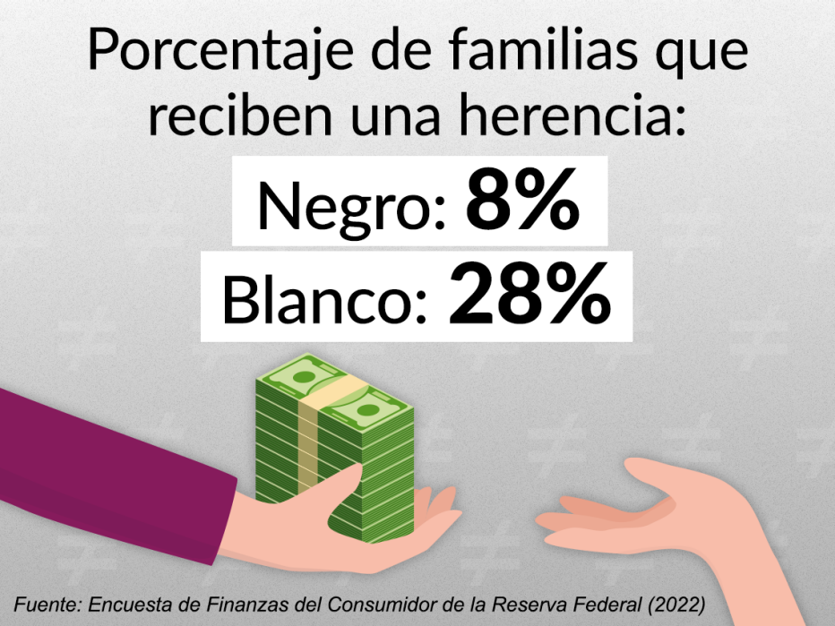 Ilustración del porcentaje de familias que reciben una herencia.