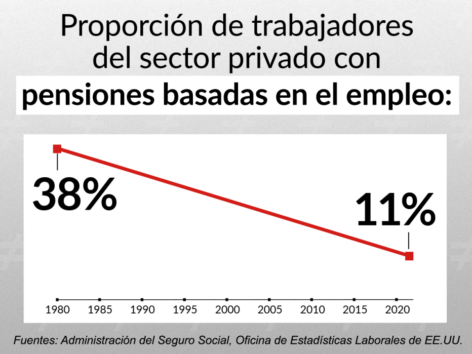Gráfico que muestra la proporción de trabajadores con pensiones.