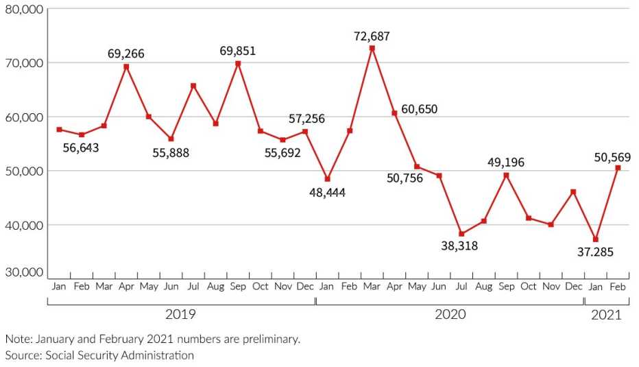 Gráfica que muestra la disminución de solicitudes para el programa SSI del Seguro Social a causa del cierre de oficinas por la pandemia.