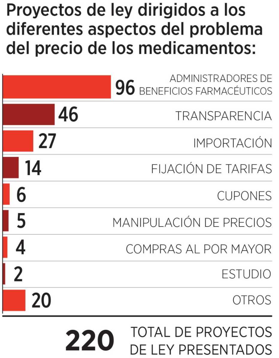 Gráfica sobre el número proyectos de ley para bajar el precio de los medicamentos presentados en el Congreso