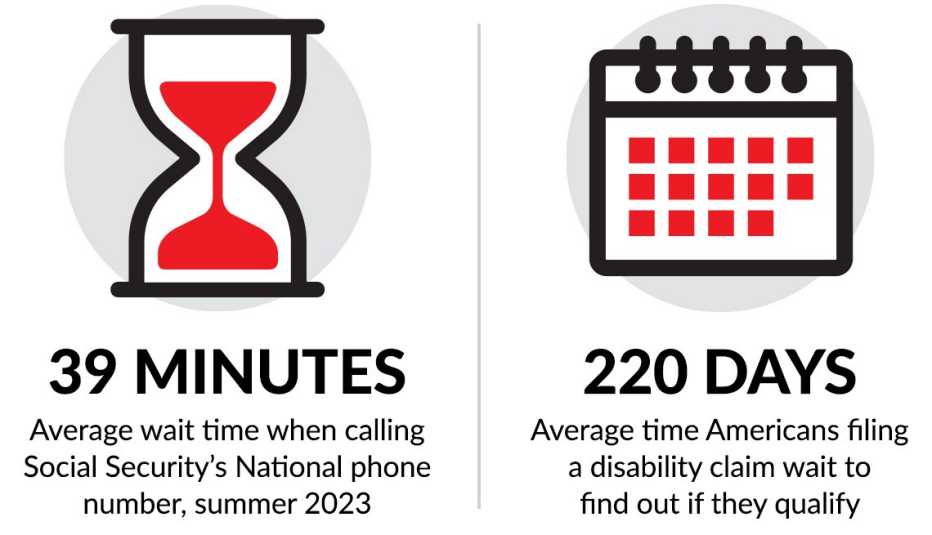 39 minutos es el tiempo promedio de espera al llamar al teléfono nacional del Seguro Social. El tiempo promedio que los estadounidenses esperan para saber si califican para la discapacidad es de 220 días.