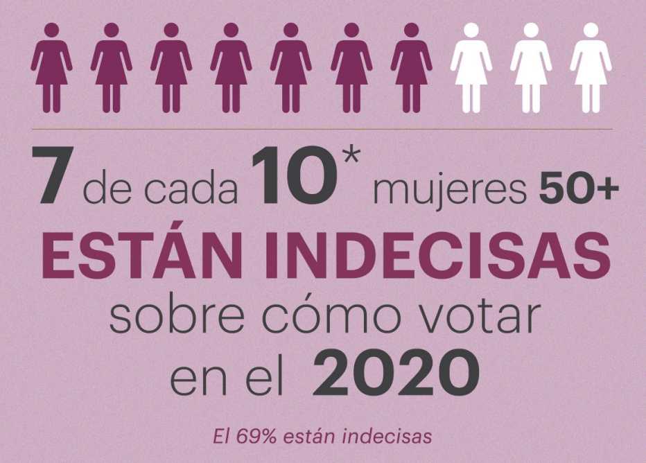 7 de cada 10 mujeres encuestadas piensa votar en las elecciones del 2020