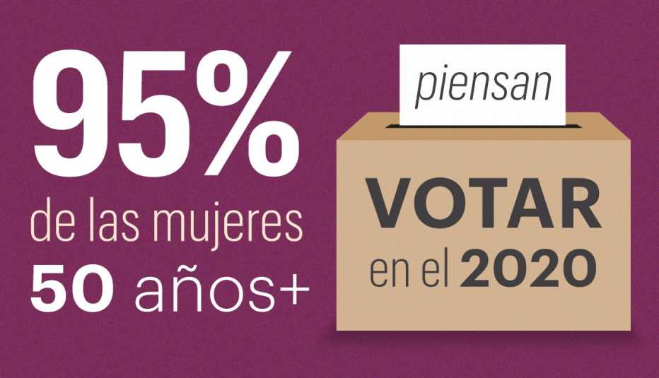 95 por ciento de las mujeres encuestadas piensan votar en las elecciones del 2020